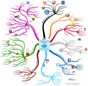 Most_Popular_Twitter_Hashtags_Mind_Map